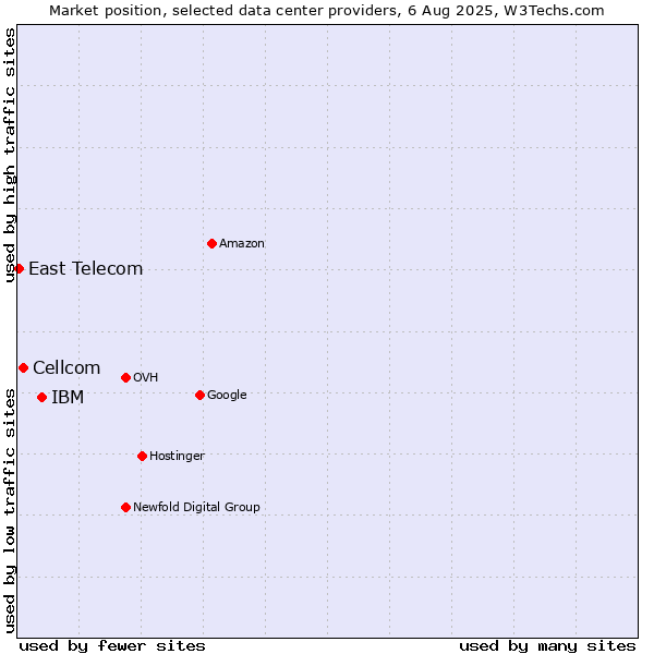 Market position of IBM vs. Cellcom vs. East Telecom