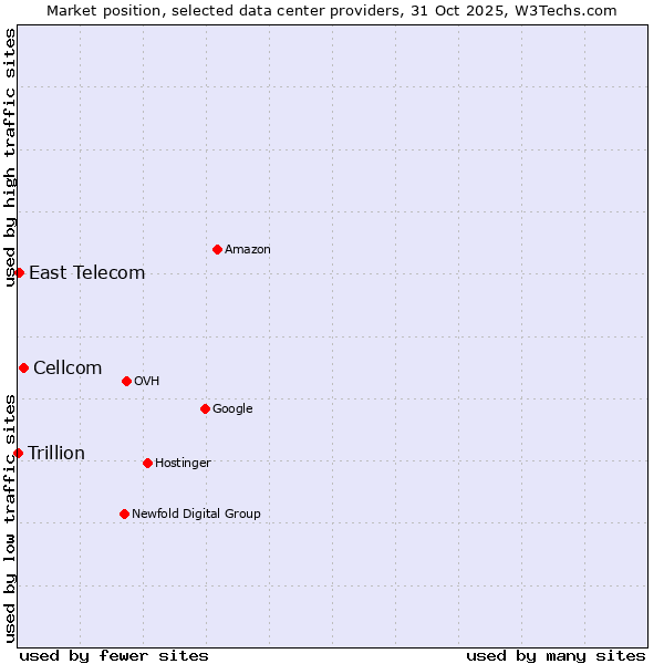 Market position of Cellcom vs. East Telecom vs. Trillion