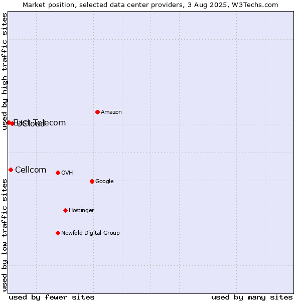 Market position of UCloud vs. Cellcom vs. East Telecom