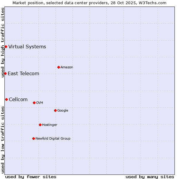 Market position of Cellcom vs. Virtual Systems vs. East Telecom