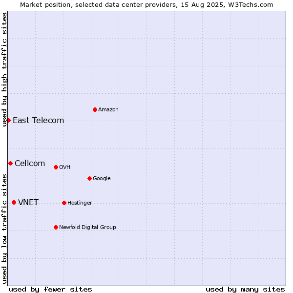 Market position of VNET vs. Cellcom vs. East Telecom