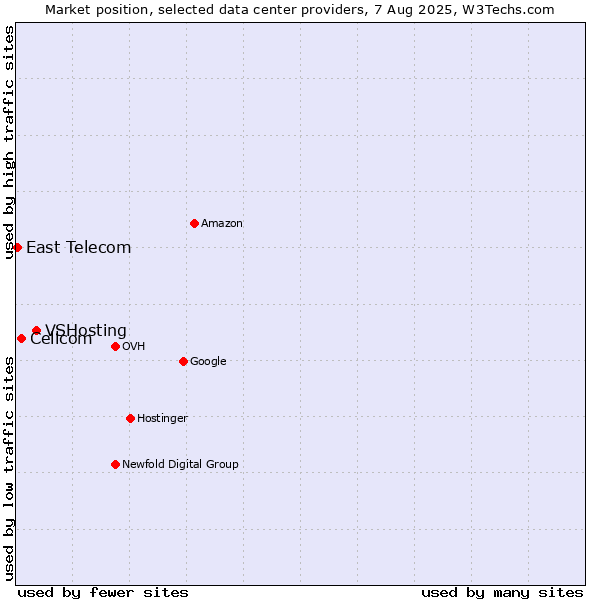 Market position of VSHosting vs. Cellcom vs. East Telecom