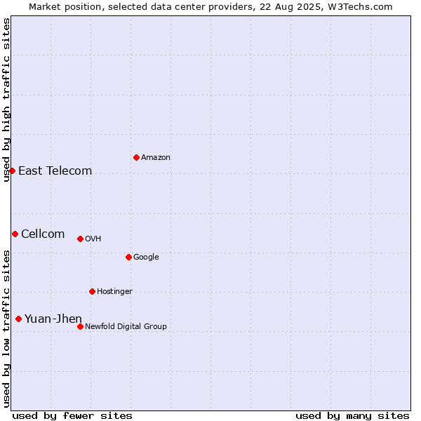 Market position of Yuan-Jhen vs. Cellcom vs. East Telecom