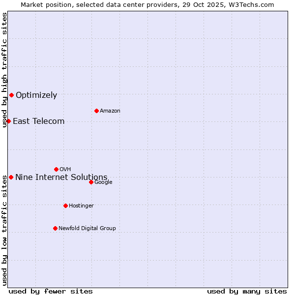 Market position of Optimizely vs. Nine Internet Solutions vs. East Telecom