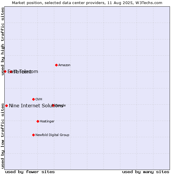 Market position of Tencent vs. Nine Internet Solutions vs. East Telecom