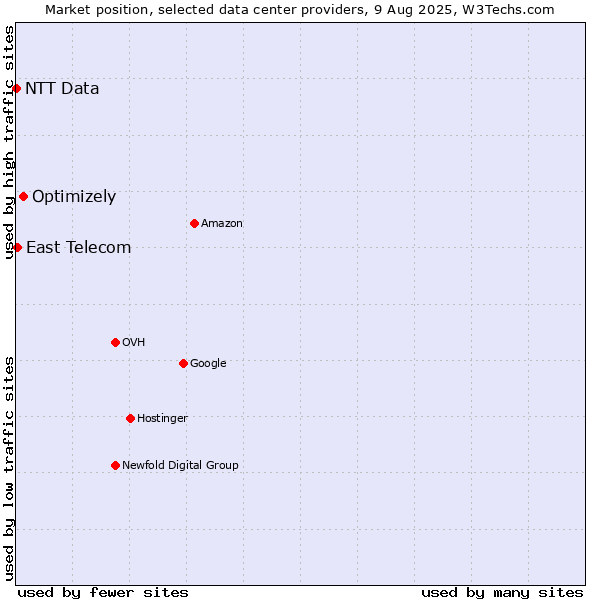 Market position of Optimizely vs. East Telecom vs. NTT Data