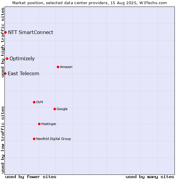 Market position of Optimizely vs. NTT SmartConnect vs. East Telecom