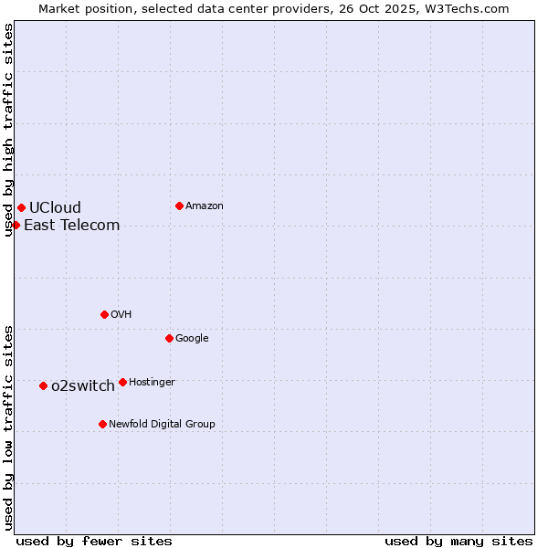 Market position of o2switch vs. UCloud vs. East Telecom