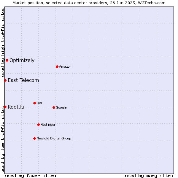 Market position of Optimizely vs. East Telecom vs. Root.lu
