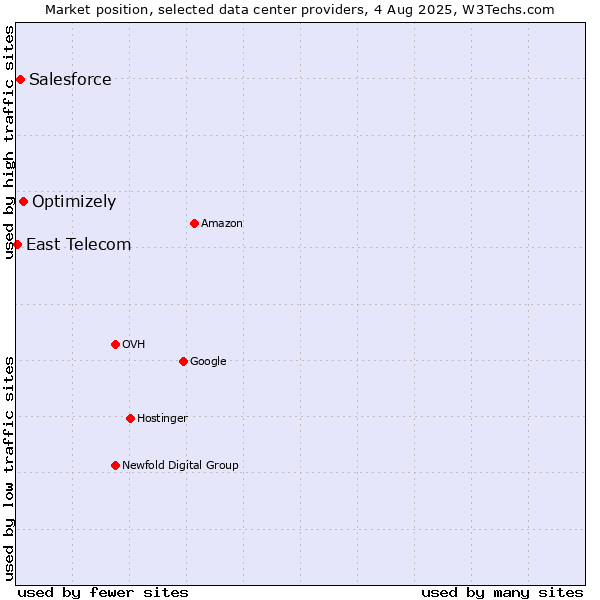 Market position of Optimizely vs. Salesforce vs. East Telecom