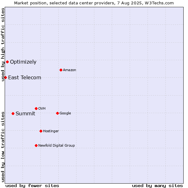 Market position of Summit vs. Optimizely vs. East Telecom