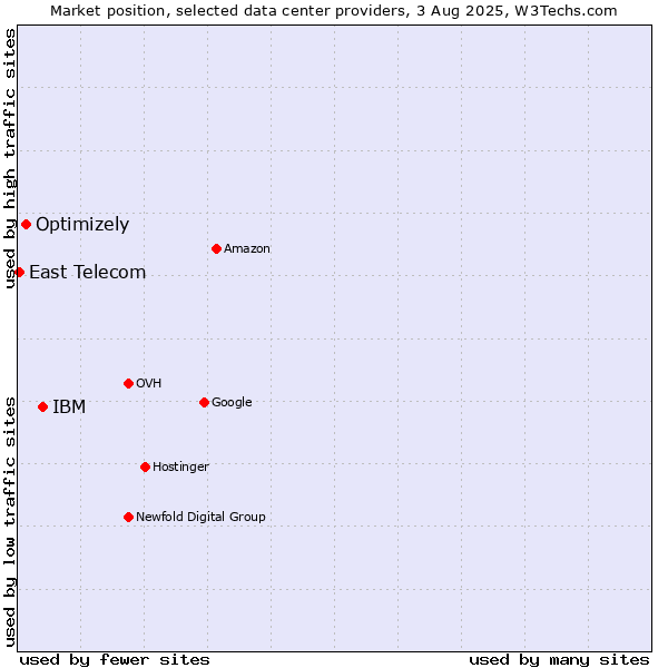 Market position of IBM vs. Optimizely vs. East Telecom