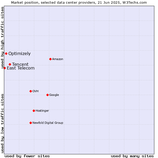 Market position of Tencent vs. Optimizely vs. East Telecom
