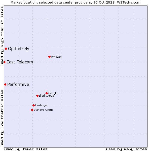 Market position of Optimizely vs. Performive vs. East Telecom