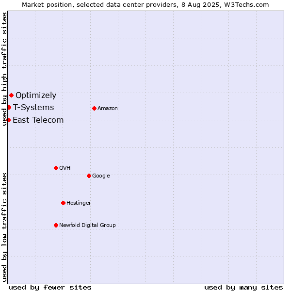 Market position of Optimizely vs. T-Systems vs. East Telecom