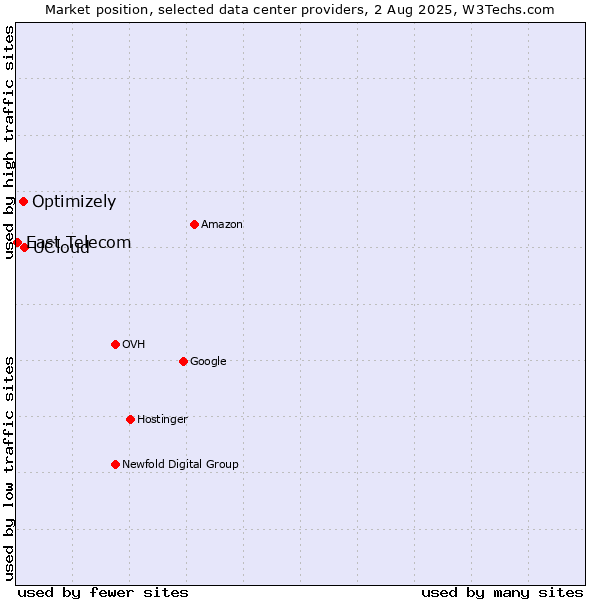 Market position of UCloud vs. Optimizely vs. East Telecom