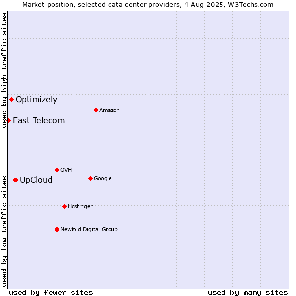 Market position of UpCloud vs. Optimizely vs. East Telecom