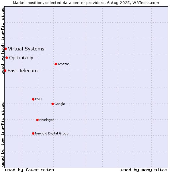 Market position of Optimizely vs. Virtual Systems vs. East Telecom