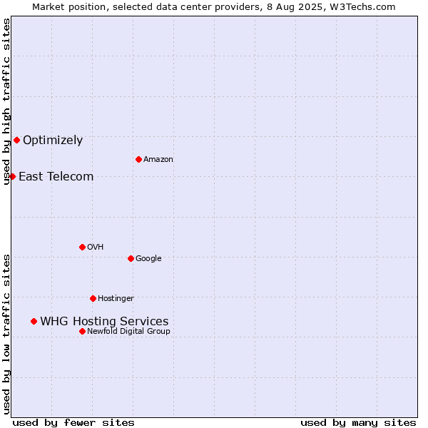 Market position of WHG Hosting Services vs. Optimizely vs. East Telecom