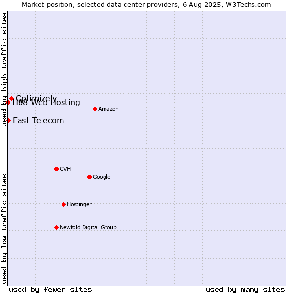 Market position of Optimizely vs. East Telecom vs. H88 Web Hosting