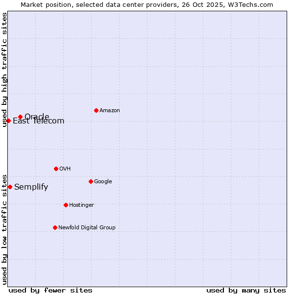 Market position of Oracle vs. Semplify vs. East Telecom
