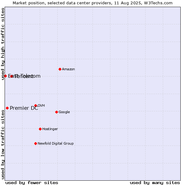 Market position of Tencent vs. Premier DC vs. East Telecom