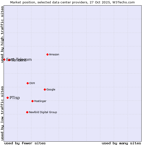 Market position of Tencent vs. PTisp vs. East Telecom