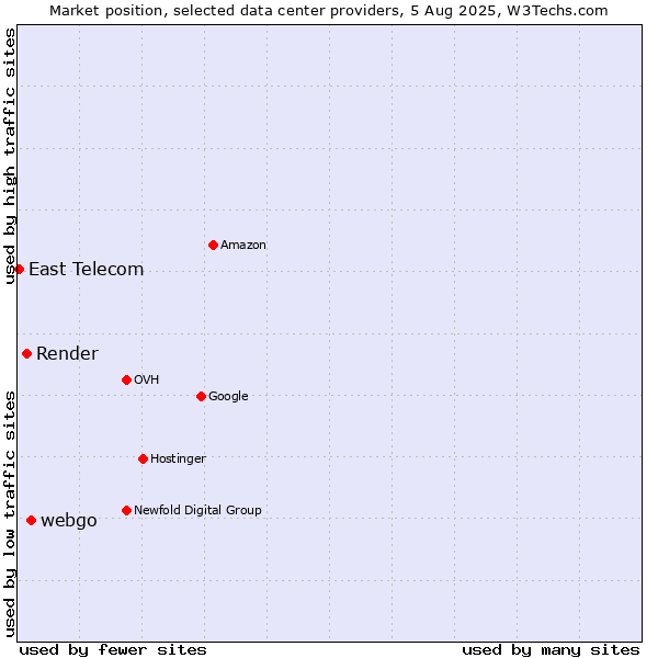 Market position of webgo vs. Render vs. East Telecom