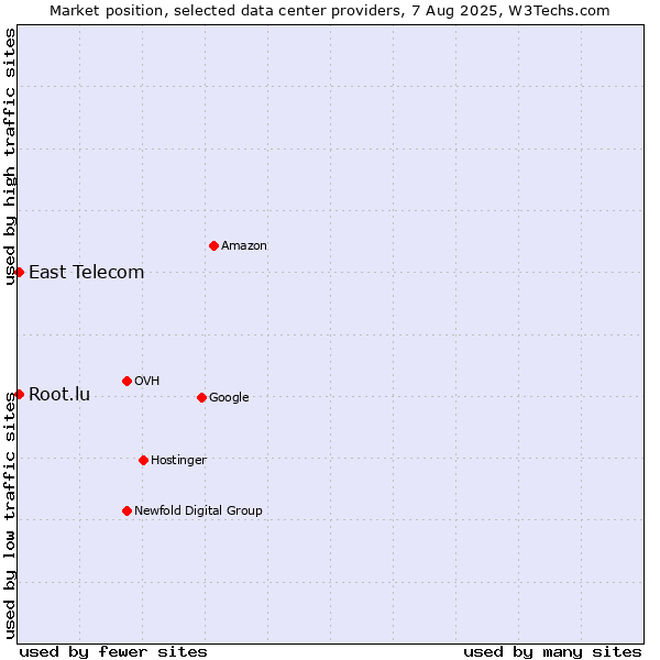 Market position of East Telecom vs. Root.lu
