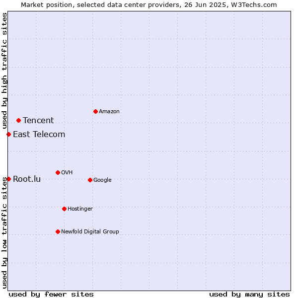 Market position of Tencent vs. East Telecom vs. Root.lu