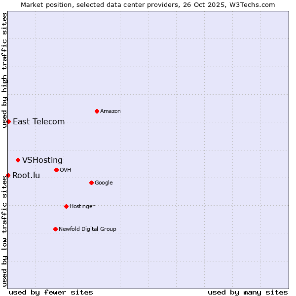 Market position of VSHosting vs. East Telecom vs. Root.lu