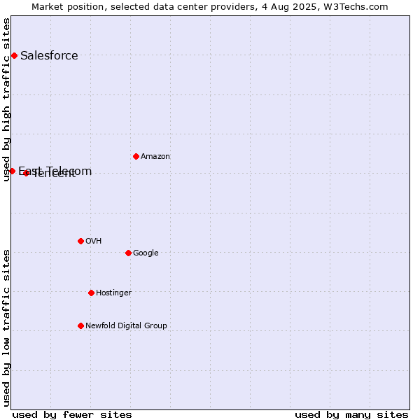 Market position of Tencent vs. Salesforce vs. East Telecom