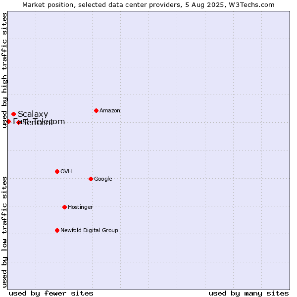 Market position of Tencent vs. Scalaxy vs. East Telecom