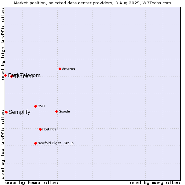 Market position of Tencent vs. Semplify vs. East Telecom