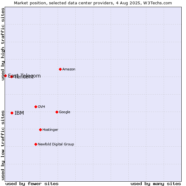 Market position of IBM vs. Tencent vs. East Telecom