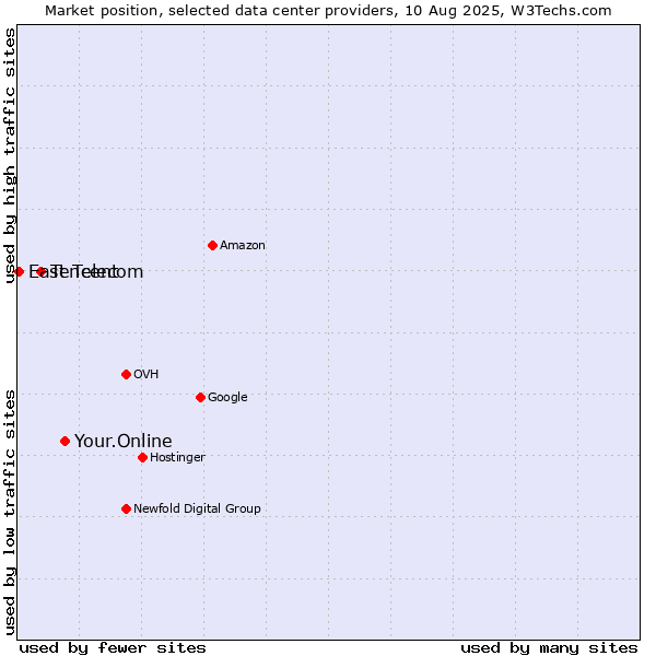 Market position of Your.Online vs. Tencent vs. East Telecom