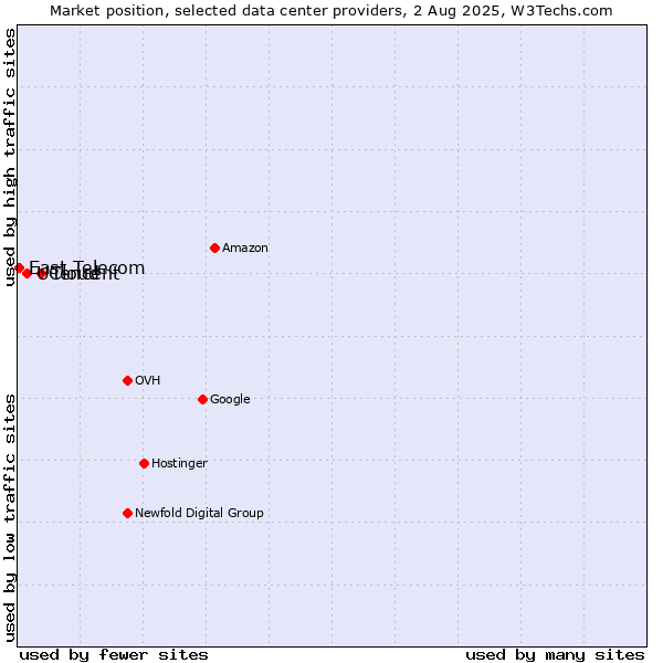 Market position of Tencent vs. UCloud vs. East Telecom