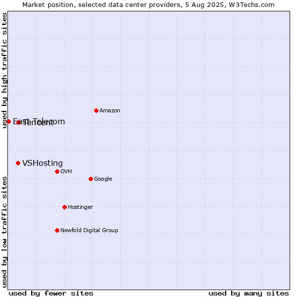 Market position of Tencent vs. VSHosting vs. East Telecom