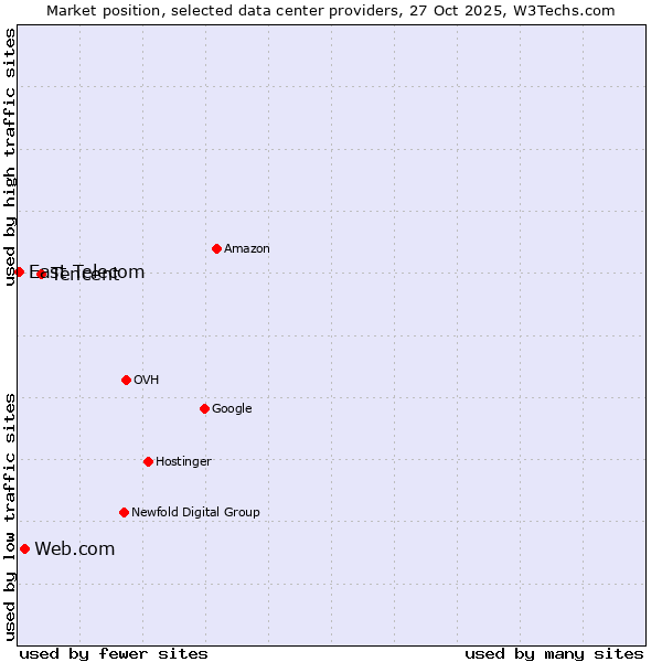 Market position of Tencent vs. Web.com vs. East Telecom