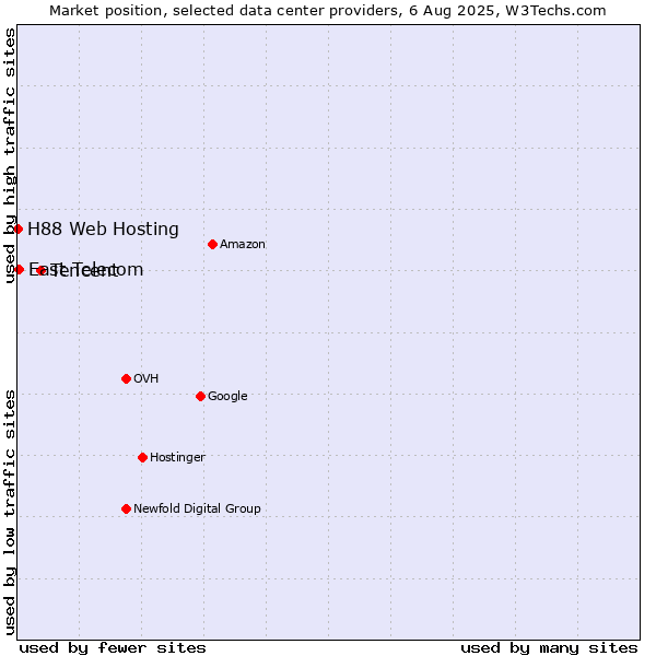 Market position of Tencent vs. East Telecom vs. H88 Web Hosting