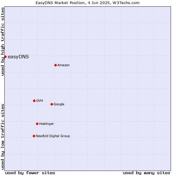 Market position of easyDNS