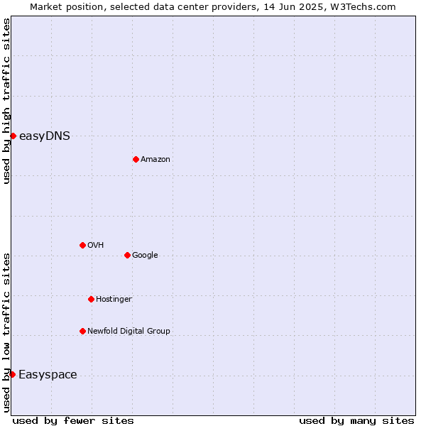 Market position of easyDNS vs. Easyspace