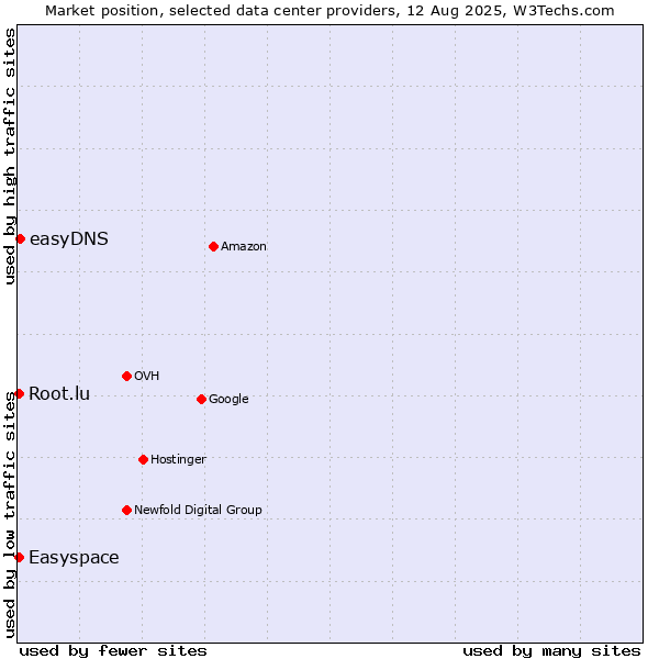 Market position of easyDNS vs. Easyspace vs. Root.lu