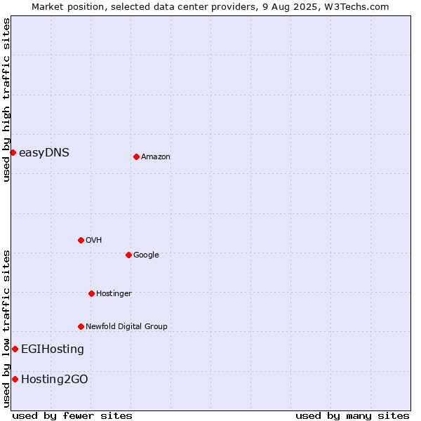 Market position of Hosting2GO vs. EGIHosting vs. easyDNS