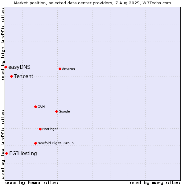 Market position of Tencent vs. EGIHosting vs. easyDNS
