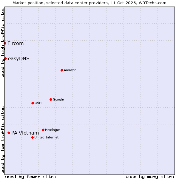 Market position of PA Vietnam vs. easyDNS vs. Eircom