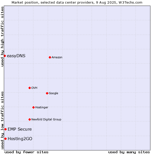 Market position of Hosting2GO vs. EMP Secure vs. easyDNS