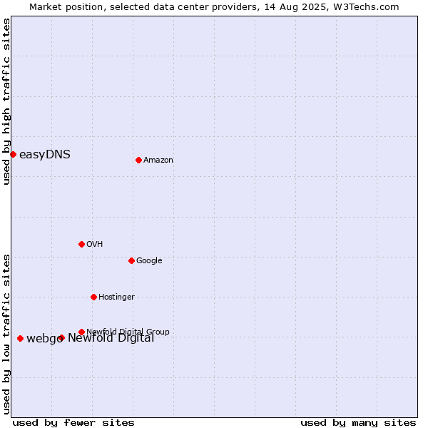 Market position of Newfold Digital vs. webgo vs. easyDNS