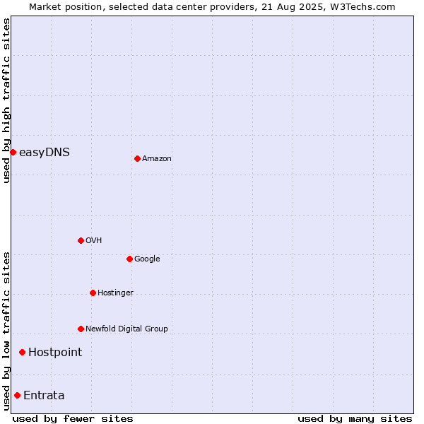 Market position of Hostpoint vs. Entrata vs. easyDNS