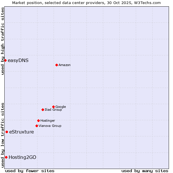 Market position of eStruxture vs. Hosting2GO vs. easyDNS